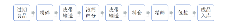 过期小食品施工工艺
