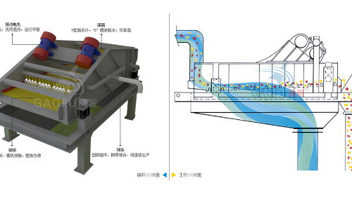 脱水筛技术参数规格、工作原理及图片大全
