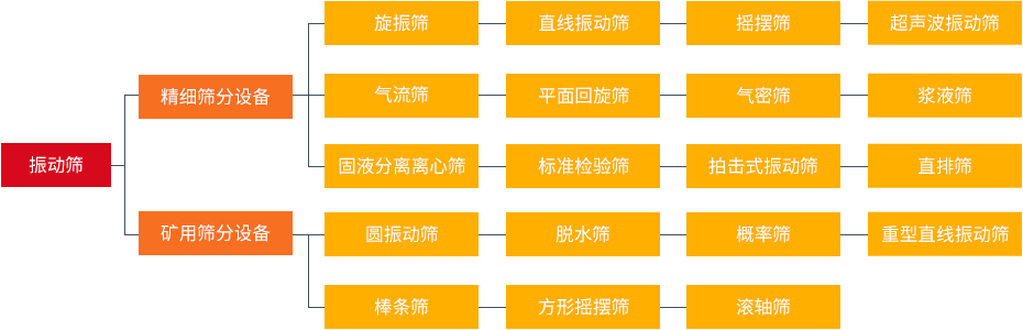 振动筛和旋振筛、摇摆筛、直排筛、直线筛区别